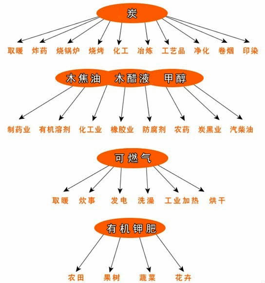 垃圾热解炉产出的主副产品用途示意