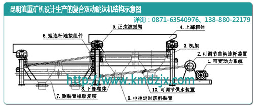 云南昆明滇重矿机的复合双动跳汰机结构示意图