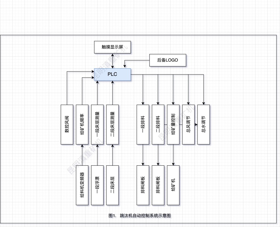 跳汰机自动控制系统设计方块图/