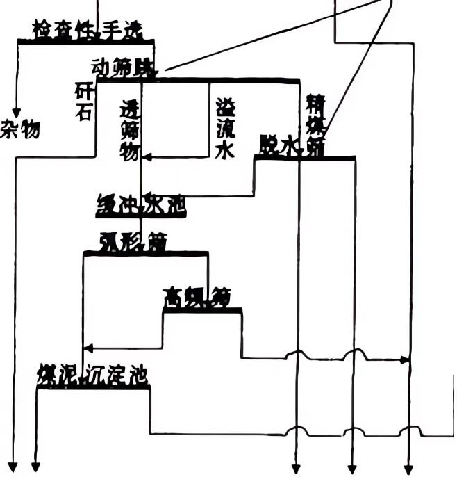 煤泥沉淀池处理煤泥水的工艺流程图